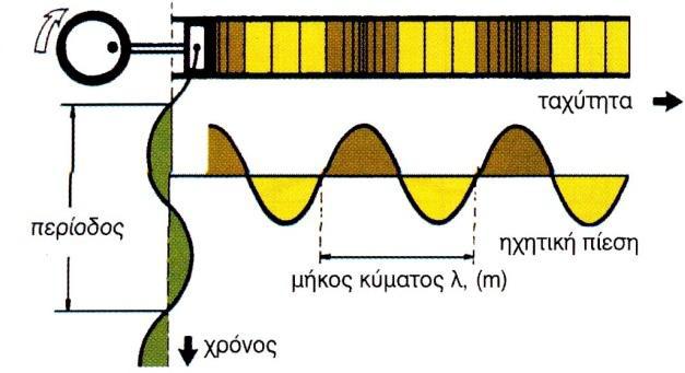 To μήκος κύματος του ήχου αποτελεί την απόσταση που διανύει το ηχητικό κύμα μέχρι να ολοκληρωθεί ένας πλήρης κύκλος, συμβολίζεται με λ και η μονάδα μέτρησής του είναι το m (μέτρο).