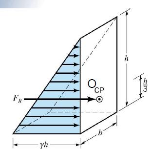 Για ορθογωνική διατομή μόνο y F p = (ρgy/2) A