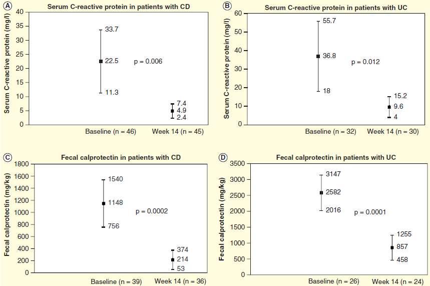Jahnsen J et al, Expert Rev