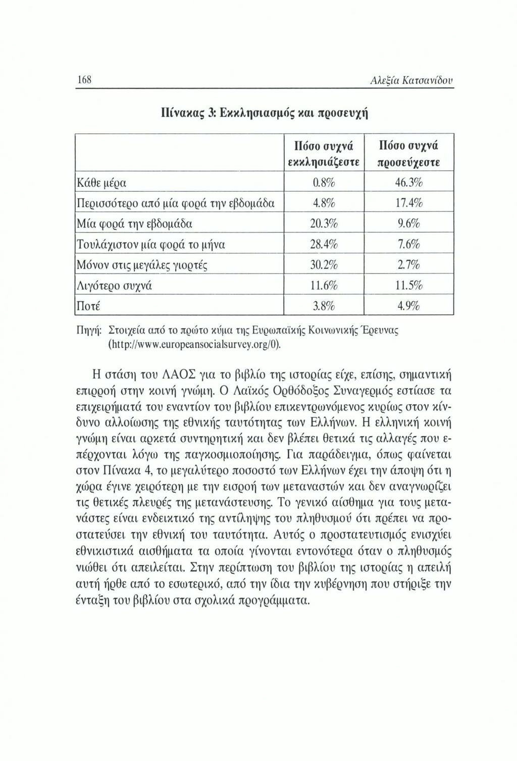 168 Αλεξία Κατσανίδον ΙΙίνακας 3: Εκκλησιασμός και προσευχή Πόσο συχνά Πόσο συχνά εκκλησιάζεστε προσεύχεστε Κάθε μέρα 0.8% 46.3% Περισσότερο από μία φορά την εβδομάδα 4.8% 17.