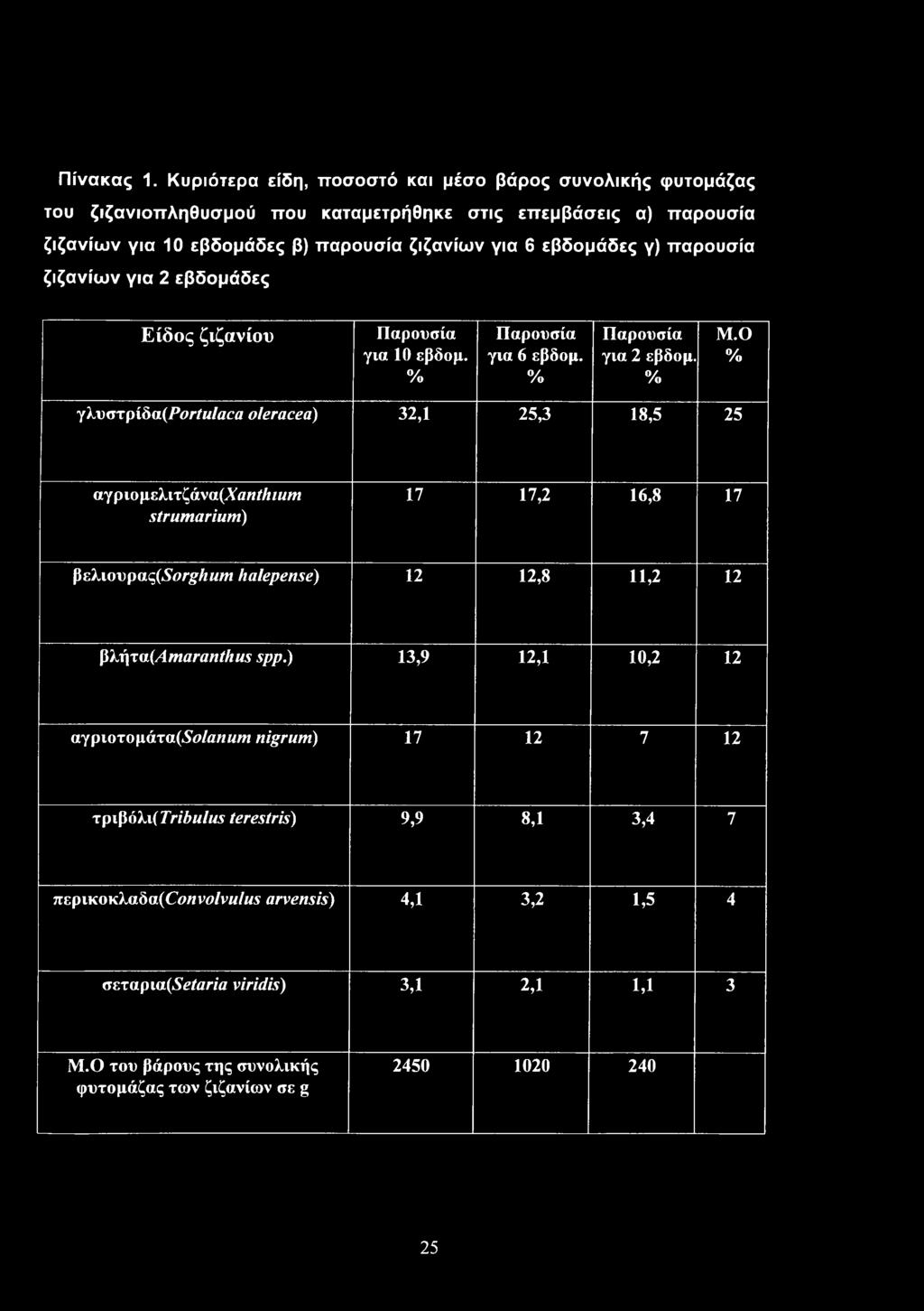 παρουσία ζιζανίων για 2 εβδομάδες Είδος ζιζανίου Παρουσία για 10 εβδομ. % Παρουσία για 6 εβδομ. % Παρουσία για 2 εβδομ. % Μ.