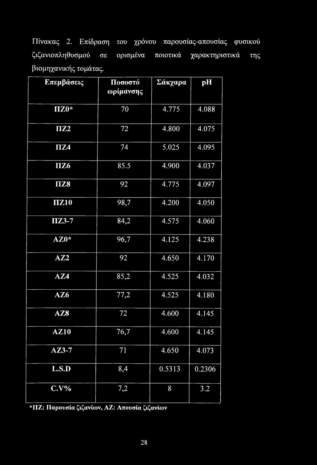 200 4.050 ΠΖ3-7 84,2 4.575 4.060 ΑΖΟ* 96,7 4.125 4.238 ΑΖ2 92 4.650 4.170 ΑΖ4 85,2 4.525 4.032 ΑΖ6 77,2 4.525 4.180 ΑΖ8 72 4.600 4.