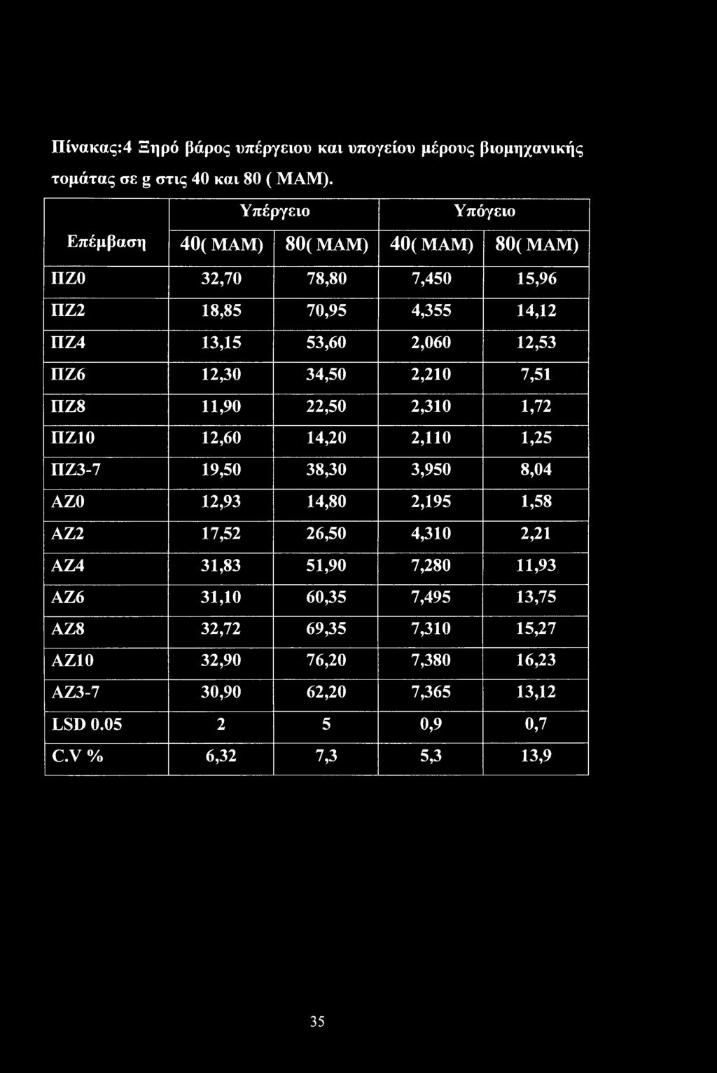 12,30 34,50 2,210 7,51 ΠΖ8 11,90 22,50 2,310 1,72 ΠΖ10 12,60 14,20 2,110 1,25 ΠΖ3-7 19,50 38,30 3,950 8,04 ΑΖΟ 12,93 14,80 2,195 1,58 ΑΖ2 17,52 26,50