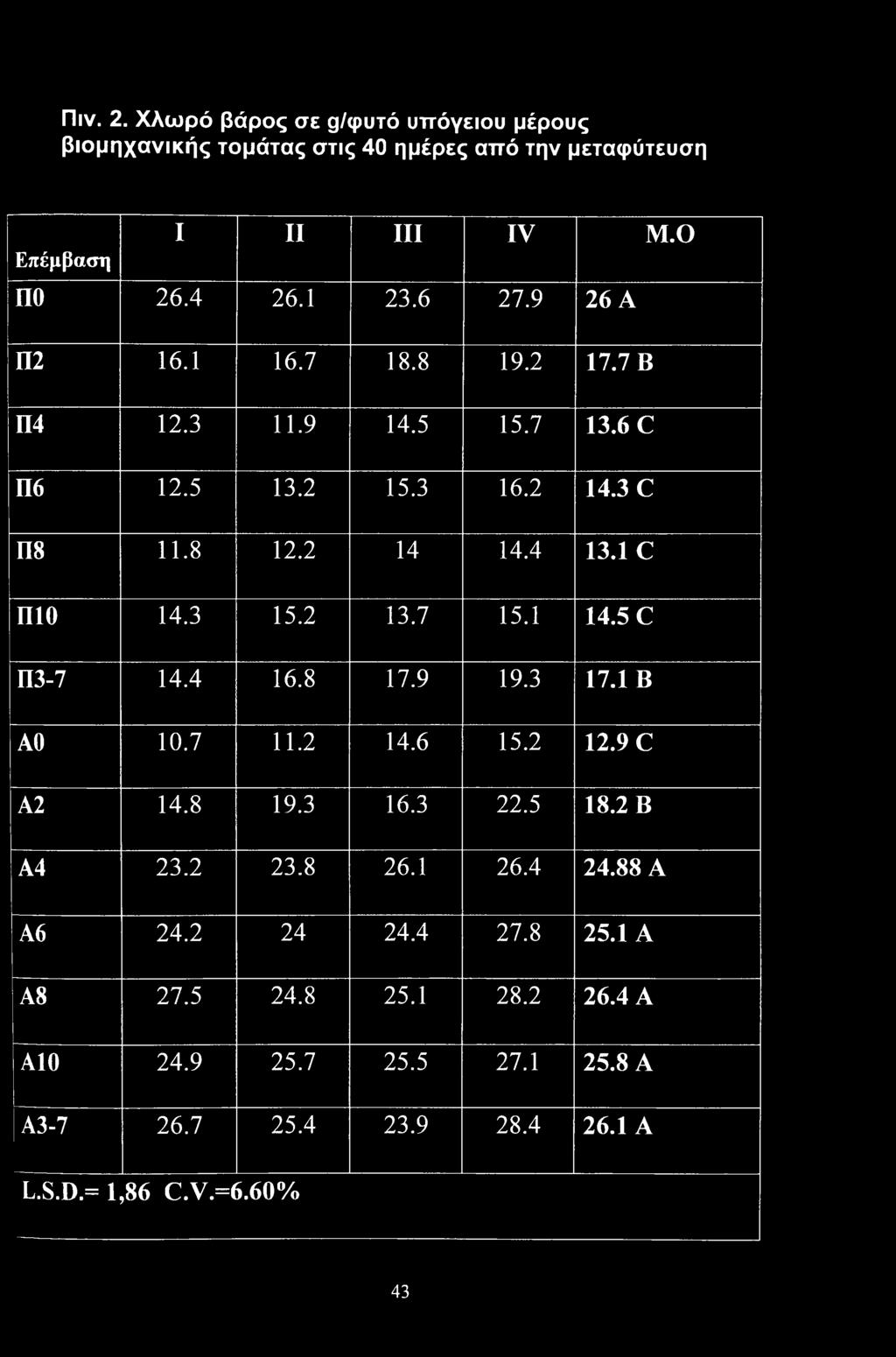 2 13.7 15.1 14.5 C Π3-7 14.4 16.8 17.9 19.3 17.1 B ΑΟ 10.7 11.2 14.6 15.2 12.9 C Α2 14.8 19.3 16.3 22.5 18.2 B Α4 23.2 23.8 26.1 26.4 24.