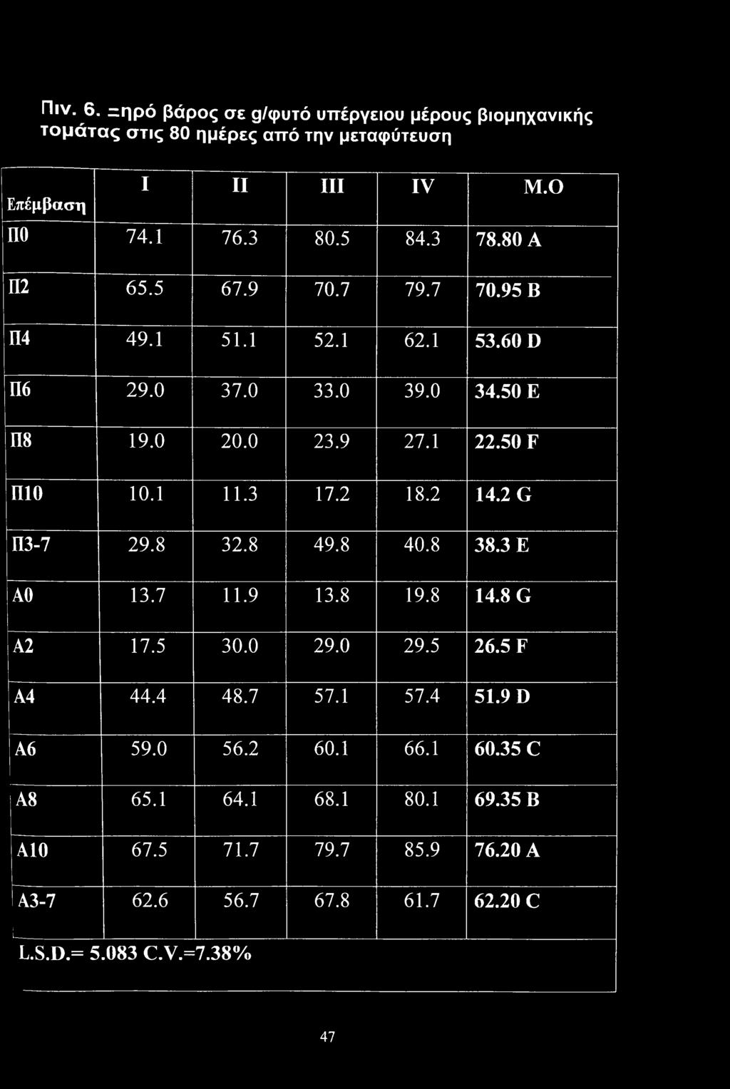 Πιν. 6. =ηρό βάρος σε g/φυτό υπέργειου μέρους βιομηχανικής τομάτας στις 80 ημέρες από την μεταφύτευση Επέμβαση I II III IV M.O ΠΟ 74.1 76.3 80.5 84.3 78.80 A Π2 65.5 67.9 70.7 79.7 70.95 B Π4 49.1 51.