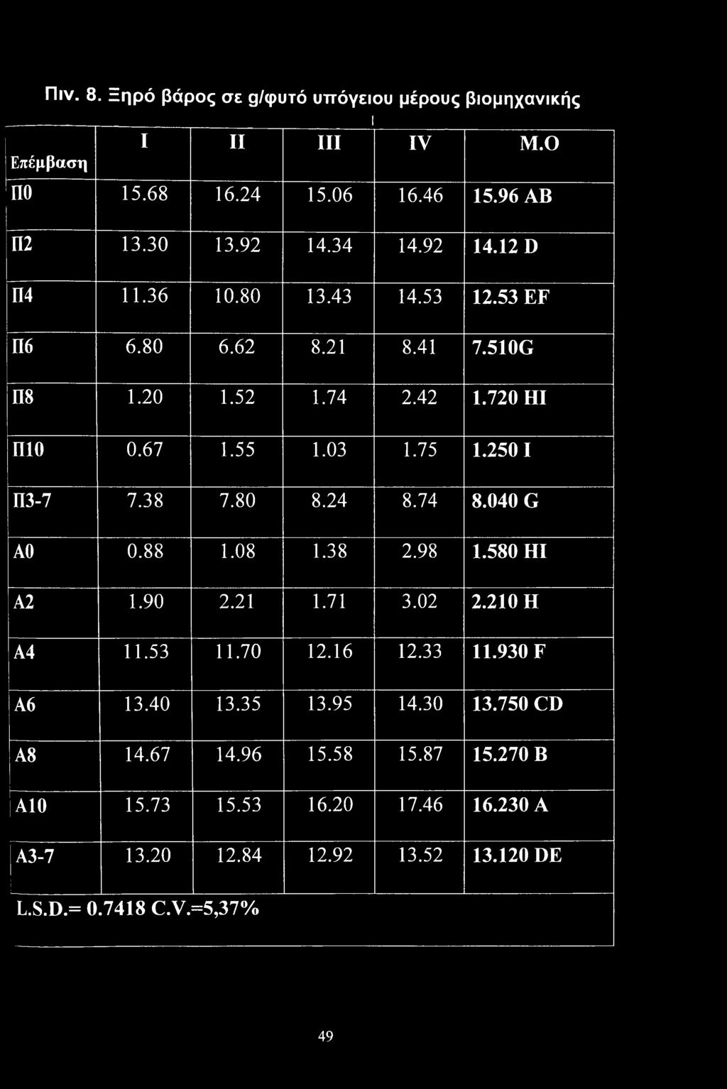74 8.040 G ΑΟ 0.88 1.08 1.38 2.98 1.580 HI Α2 1.90 2.21 1.71 3.02 2.210 Η Α4 11.53 11.70 12.16 12.33 11.930 F Α6 13.40 13.35 13.95 14.30 13.