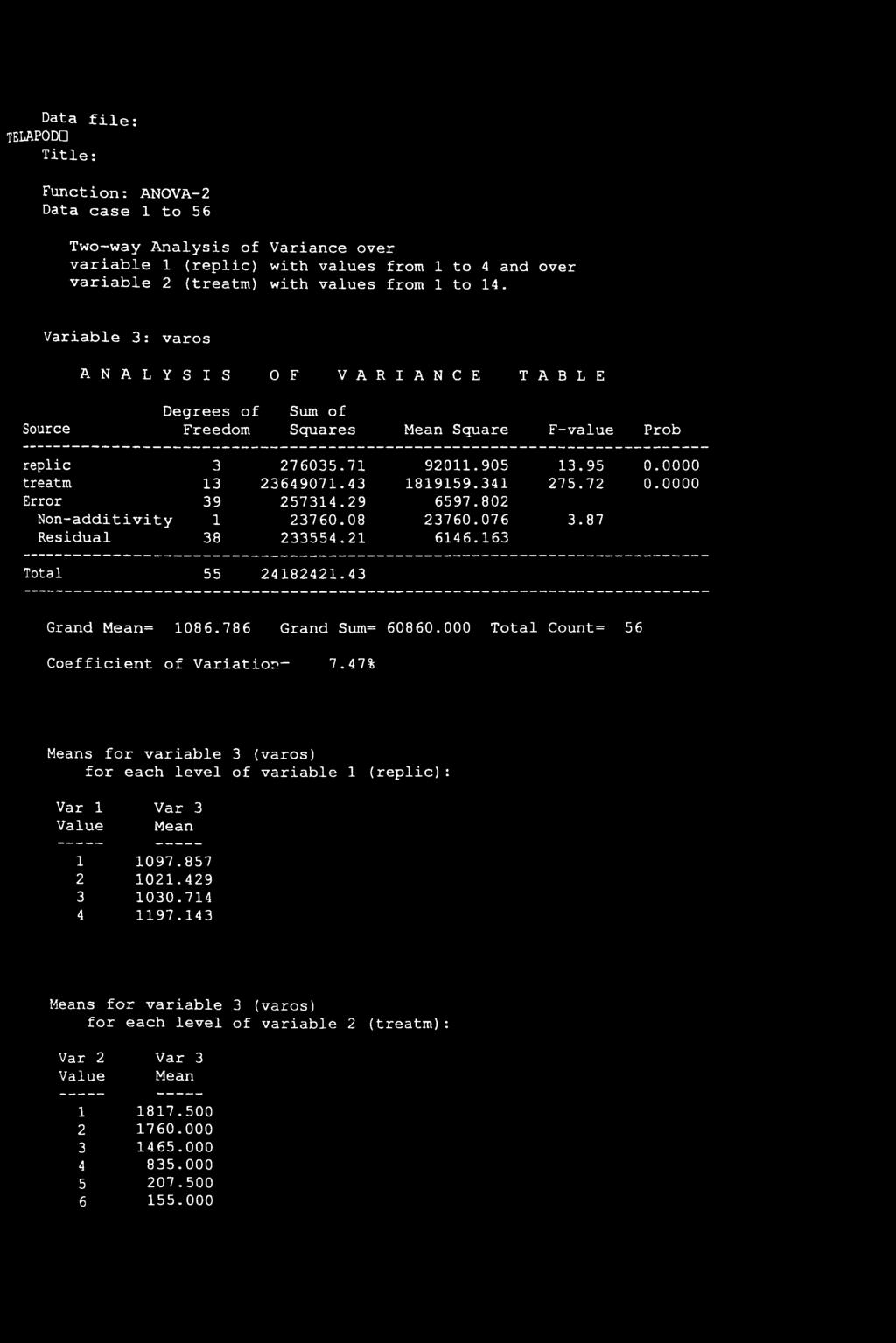 341 275.72 0.0000 Error 39 257314.29 6597.802 Non-additivity 1 23760.08 23760.076 3.87 Residual 38 233554.21 6146.163 Total 55 24182421.43 Grand Mean= 1086.786 Grand Sum== 60860.