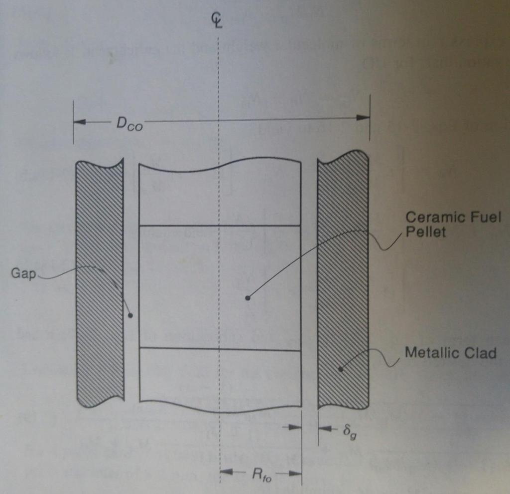 Η πυκνότητα παραμόρφωσης περιλαμβάνει το διάκενο μεταξύ της ράβδους του καυσίμου και της εσωτερικής διαμέτρου του περιβλήματος, σχήμα