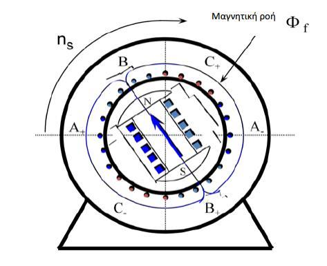 5.6.1. Κατανόηση της λειτουργίας 1) Το συνεχές ρεύμα διέγερσης Ι f που ρέει μέσα στο τύλιγμα διέγερσης του ρότορα, δημιουργεί μια συνεχή μαγνητική ροή Φ f.