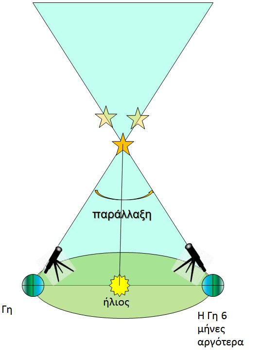 parsec) = 1 / γωνία παράλλαξης p