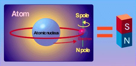 2 ΘΕΩΡΙΑ 2.1 Άτομο δομή του ατόμου Σύμφωνα με τη θεωρία του Bohr, το άτομο αποτελείται από ένα θετικό πυρήνα γύρω από τον οποίο κινούνται τα αρνητικά φορτισμένα ηλεκτρόνια.
