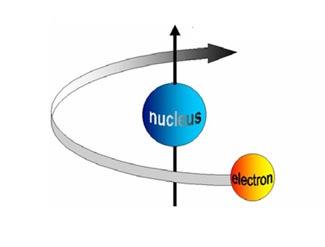 2.2.1 Τροχιακή Κίνηση του Ηλεκτρονίου Τροχιακή είναι η κίνηση του ηλεκτρονίου λόγω της περιφοράς του γύρω από την πυρήνα.