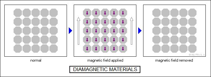Εικόνα 9: Μαγνήτιση διαμαγνητικών υλικών Αν σχεδιάσουμε τη γραφική παράσταση της επιδεκτικότητας προς τη θερμοκρασία, παρατηρούμε ότι η επιδεκτικότητα είναι ανεξάρτητη της θερμοκρασίας.