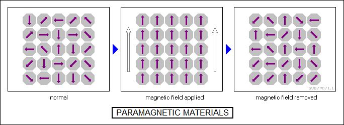 Εικόνα 14: Η επιδεκτικότητα στα παραμαγνητικά υλικά ως προς τη θερμοκρασία.