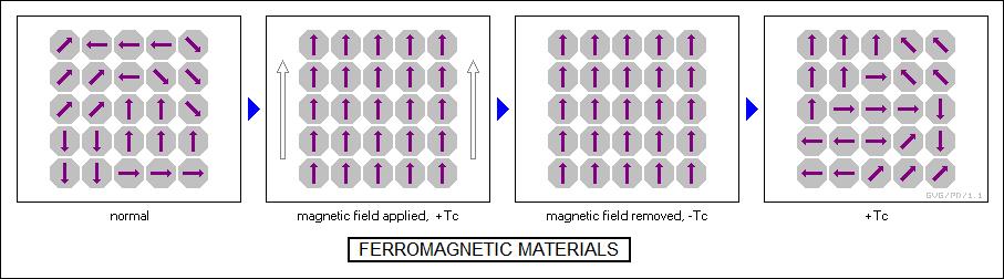 είναι μηδέν. Όταν εφαρμοστεί μια μαγνητική δύναμη, οι περιοχές προσανατολίζονται με τη φορά του εξωτερικού μαγνητικού πεδίου.