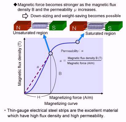 Εικόνα 27: Μαγνήτιση κόρου. Με μηδενικό μαγνητικό πεδίο η μαγνήτιση παίρνει μια τιμή M r που καλείται παραμένουσα μαγνήτιση.