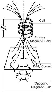 ρευμάτων σε μεγάλα βάθη και αποτρέπουν έτσι την εμφάνιση μαγνητικού πεδίου στο εσωτερικό του υλικού. Αυτό το φαινόμενο ονομάζεται επιδερμικό φαινόμενο.