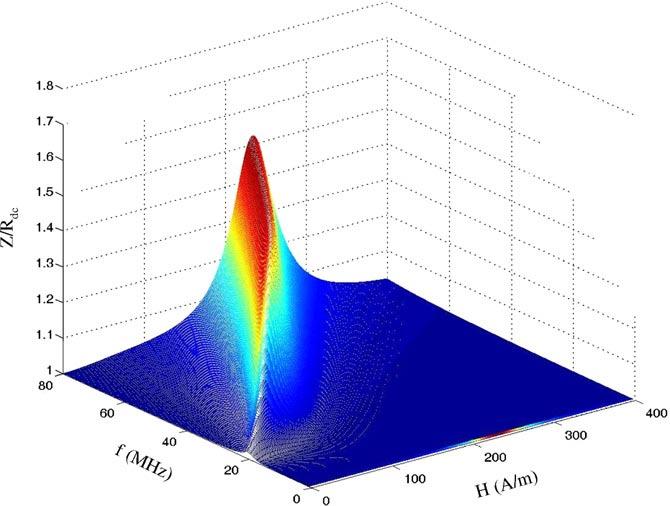 Εικόνα 42: Προσομοίωση σε άμορφα λεπτά υμένια της εξάρτησης της εμπέδησης από το μαγνητικό πεδίο (Η) και τη συχνότητα (f) 2.10 