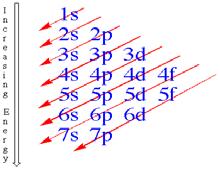 Κάθε ενεργειακό επίπεδο και κατά συνέπεια κάθε υποστιβάδα έχει διαφορετικό αριθμό τροχιών και καθορίζεται από τον τύπο n 2. Δηλαδή το τρίτο ενεργειακό επίπεδο έχει 3 2 =9 τροχιές.