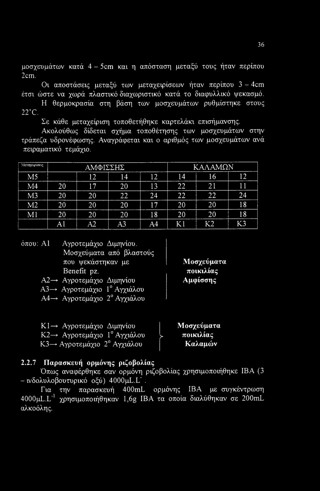 Αναγράφεται και ο αριθμός των μοσχευμάτων ανά πειραματικό τεμάχιο.
