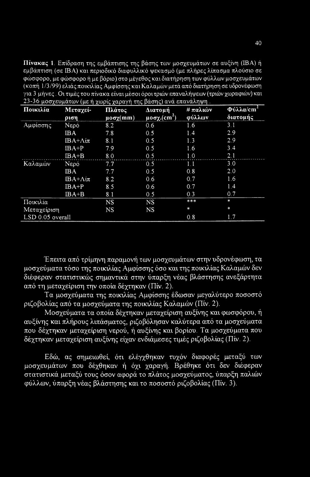 διατήρηση των φύλλων μοσχευμάτων (κοπή 113199) ελιάς ποικιλίας Αμφίσσης και Καλαμών μετά από διατήρηση σε υδρονέφωση για 3 μήνες.