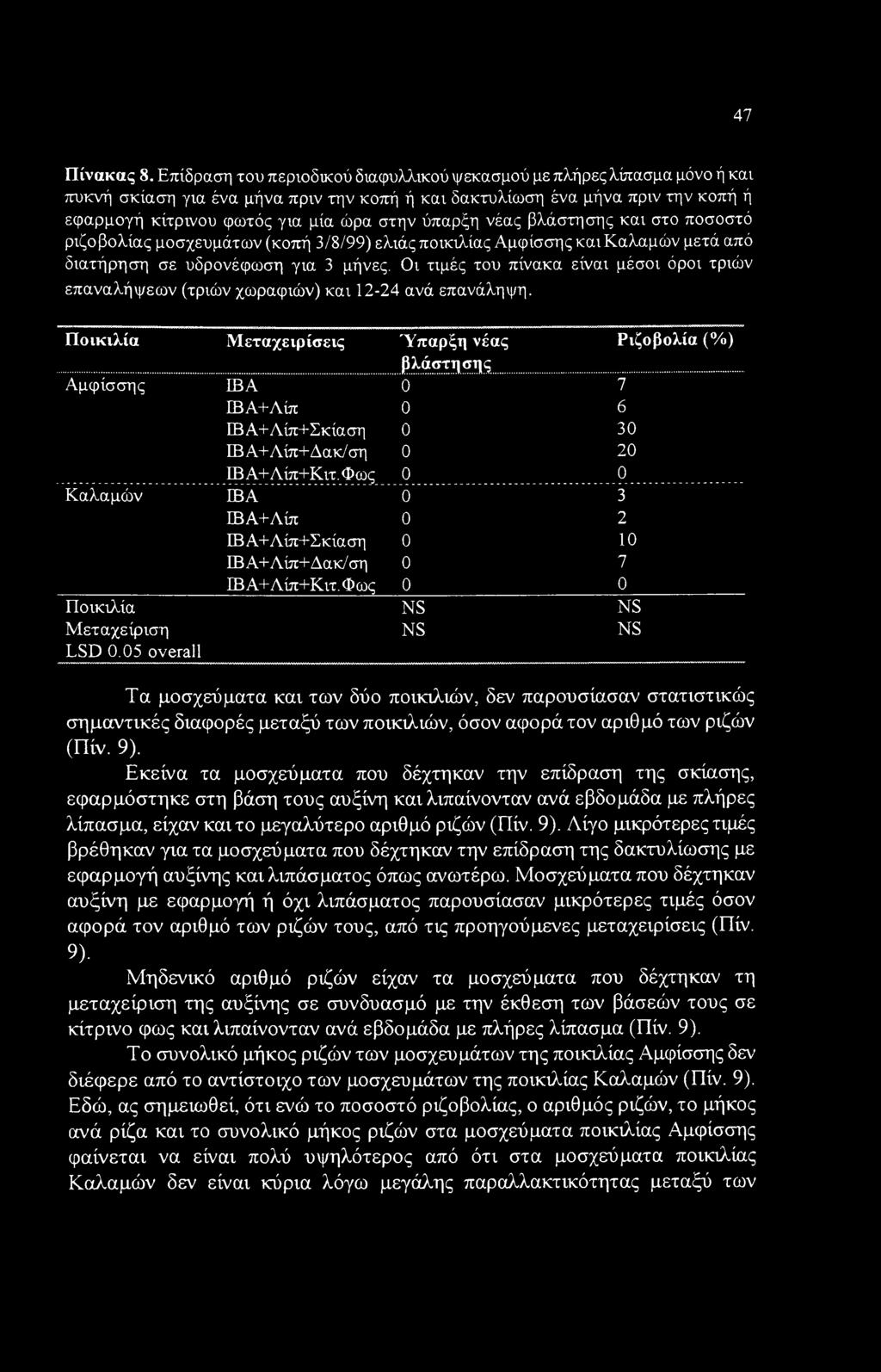 ύπαρξη νέας βλάστησης και στο ποσοστό ριζοβολίας μοσχευμάτων (κοπή 3/8/99) ελιάς ποικιλίας ΑμφίσσηςκαιΚαλαμών μετά από διατήρηση σε υδρονέφωση για 3 μήνες.