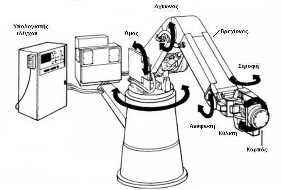 Διαγνωστική Ρομποτική Τεχνολογία (Diagnostics Robotic Technology) Μικρορομποτική (Micro-Robotics) 1.4 Χαρακτηριστικά των ρομπότ Η τυπική μορφή ενός ρομπότ-βραχίονα φαίνεται στην εικόνα 4.