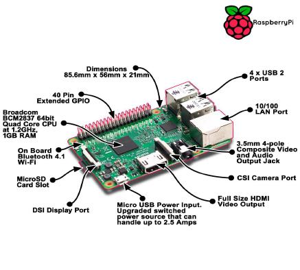 συσκευές. Η τροφοδοσία στο Raspberry Pi επιτυγχάνεται μέσω μιας micro usb θύρας που υπάρχει στη πλακέτα ή μέσω των 5V και GND ακίδων(pins).