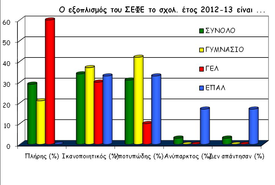Πλήρης (%) Ικανοποιητικός (%) Υποτυπώδης (%) Ανύπαρκτος (%) Δεν απάντησαν (%) 2005-06 2006-07 2007-08 2008-09 2005-06 2006-07 2007-08 2008-09 2005-06 2006-07 2007-08 2008-09 http://ekfe.kar.sch.