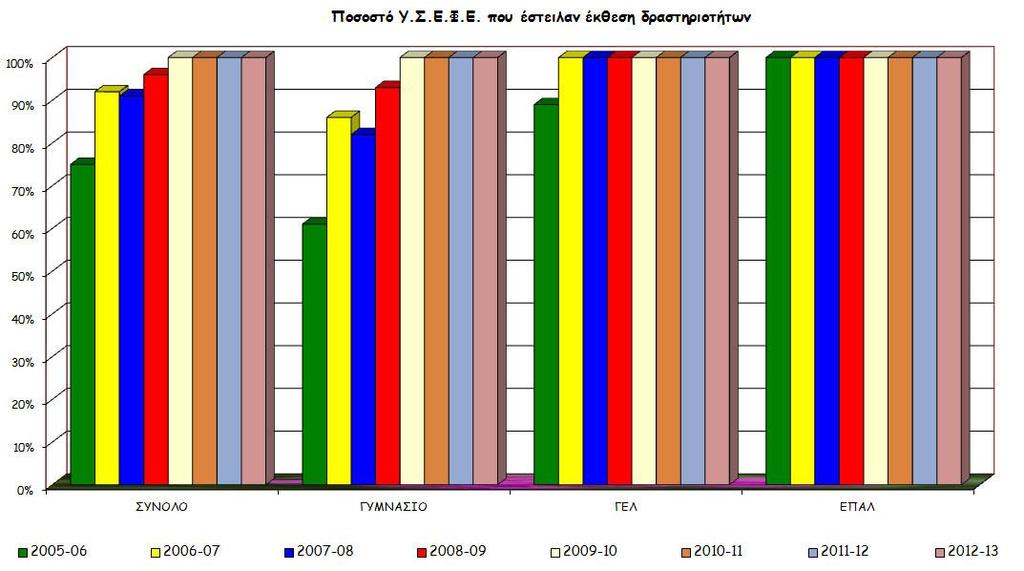 Ποσοστό ΥΣΕΦΕ που έστειλαν την έκθεση δραστηριοτήτων ΣΥΝΟΛΟ ΓΥΜΝΑΣΙΟ ΓΕΛ ΕΠΑΛ 75% 61% 89% 100% 92% 86% 100% 100%