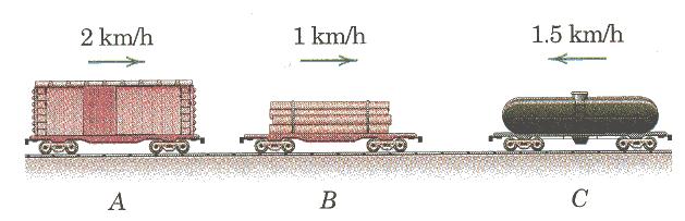 6. Τα τρία βαγόνια κινούνται πάνω στις ράγες µε τις ταχύτητες που φαίνονται στο σχήµα. Μετά την κρούση τα βαγόνια ενώνονται και ταξιδεύουν µε κοινή ταχύτητα u.