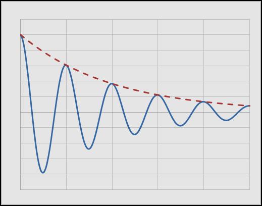 Απόσβεση Κίνηση μεταξύ ± Α Μη ιδανική τριβές Μείωση πλάτους με το χρόνο Διαφορική εξίσωση απόσβεσης mmxx (tt) = kkxx(tt) bbbb (tt) Λύση διαφορικής