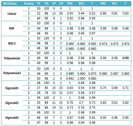 Πίνακας 1 Παρατηρούμε ότι το καλύτερο Fmeasure εμφανίζεται στο Polynomal μοντέλο.