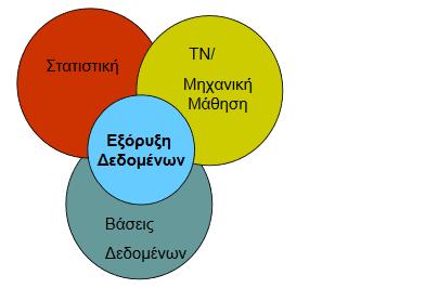 Εικόνα 1. H εξόρυξη δεδομένων ως τομή της Στατιστικής, της Μηχανικής Μάθησης και των Βάσεων Δεδομένων 1.2.