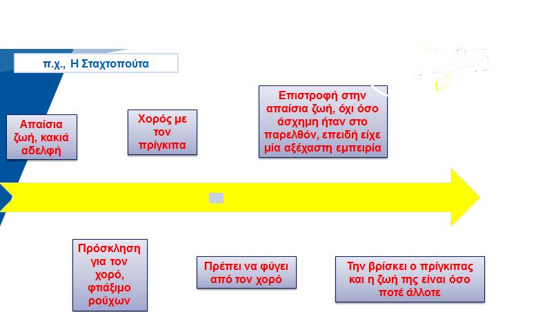 Εστίαση Πρόσθεσε περισσότερες λεπτοµέρειες σε όσα είπε ο/η προηγούµενος/η. Αναδροµή Επίλεξε ένα σηµείο που ειπώθηκε ήδη και άρχισε την ιστορία από αυτό.