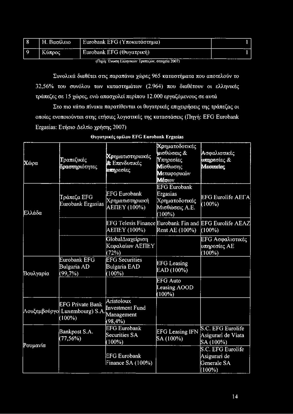 000 εργαζόμενους σε αυτά Στο πιο κάτω 7τίνακα παρατίθενται οι θυγατρικές επιχειρήσεις της τράπεζας οι οποίες ενοποιούνται στης ετήσιες λογιστικές της καταστάσεις (Πηγή: EFG Eurobank Ergasias: Ετήσιο