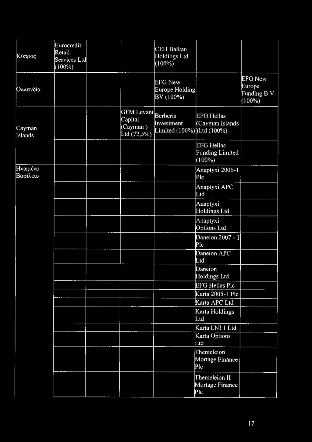 Pic Anaptyxi APC Ltd Anaptyxi Holdings Ltd Anaptyxi Options Ltd Daneion 2007-1 Pic Daneion APC Ltd Daneion Holdings Ltd EFG Hellas Pic Karta 2005-1 Pic Karta