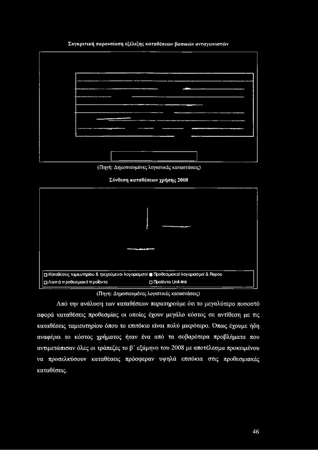 Προθεσμιακοί λογαριασμοί & Repos Λοιπά προθεσμιακά προϊόντα Ο Προϊόντα Unit-link (Πηγή: