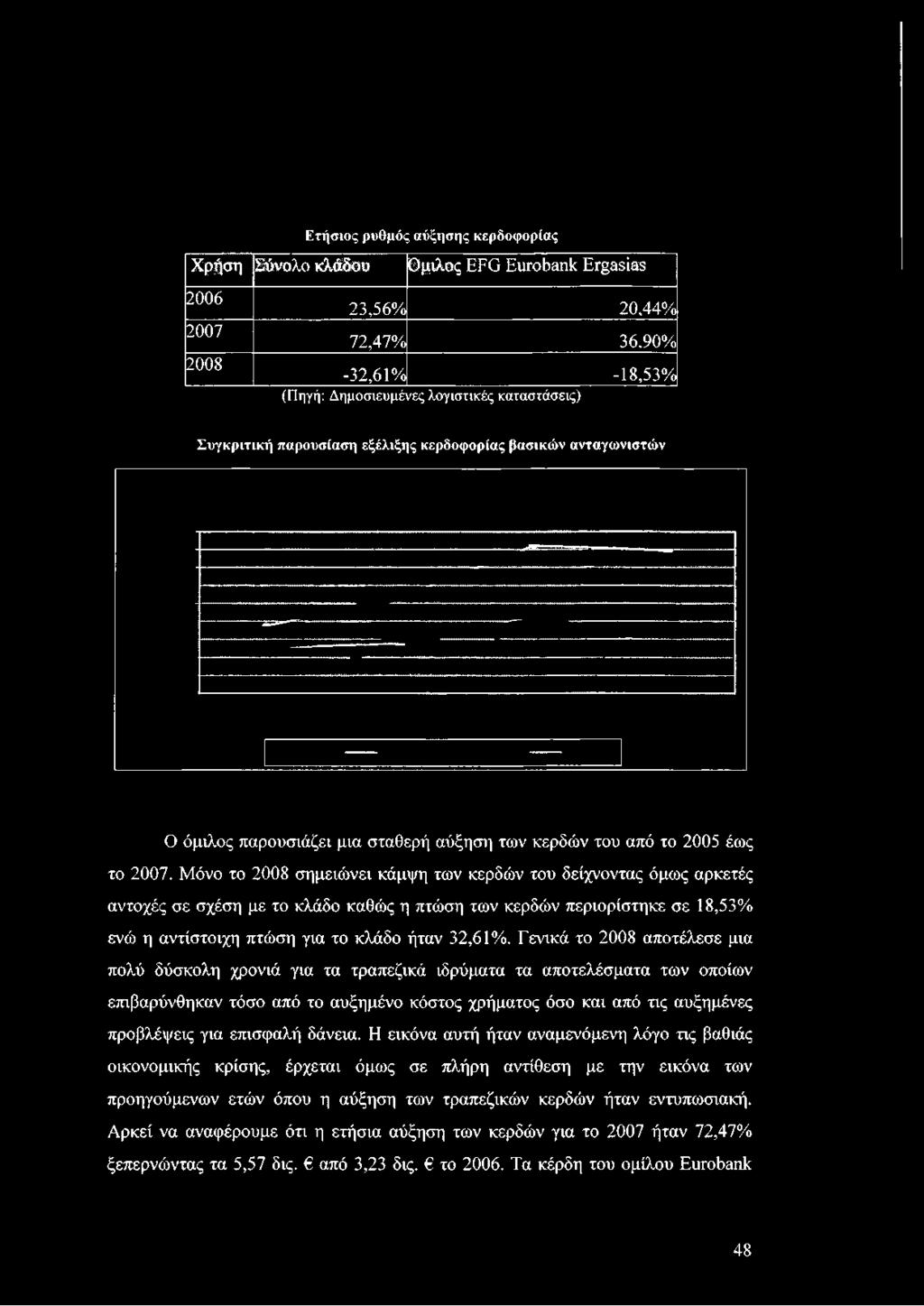 Χρήση Σύνολο κλάδου 2006 2007 2008 Ετήσιος ρυθμός αύξησης κερδοφορίας Ομιλος ΕΓΰ ΕιίΓούβηΙι Ε ^ ε ίβ ε 23,56% 20,44% 72,47% 36.