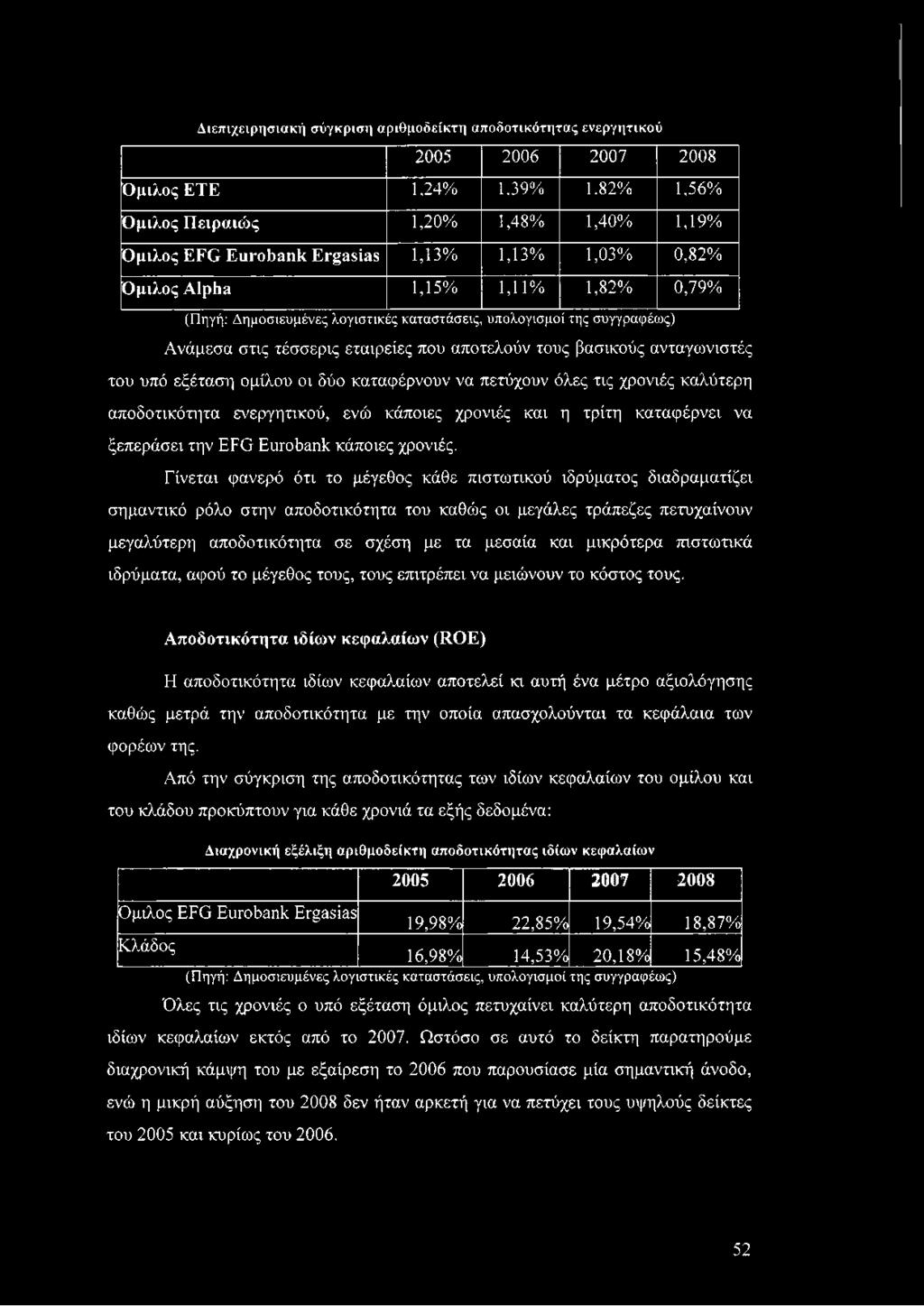 της συγγραφέως) Ανάμεσα στις τέσσερις εταιρείες που αποτελούν τους βασικούς ανταγωνιστές του υπό εξέταση ομίλου οι δύο καταφέρνουν να πετύχουν όλες τις χρονιές καλύτερη αποδοτικότητα ενεργητικού, ενώ