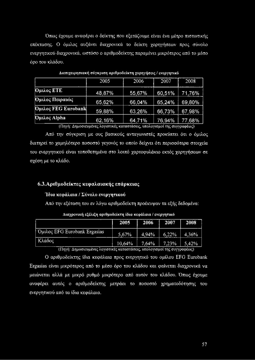 Διεπιχειρησιακή σύγκριση αριθμοδείκτη χορηγήσεις / ενεργητικό 2005 2006 2007 2008 Ομιλος ETE 48,87% 55,67% 60,51% 71,76% Ομιλος Πειραιώς 65,62% 66,04% 65,24% 69,80% Ομιλος FEG Eurobank 59,88% 63,26%