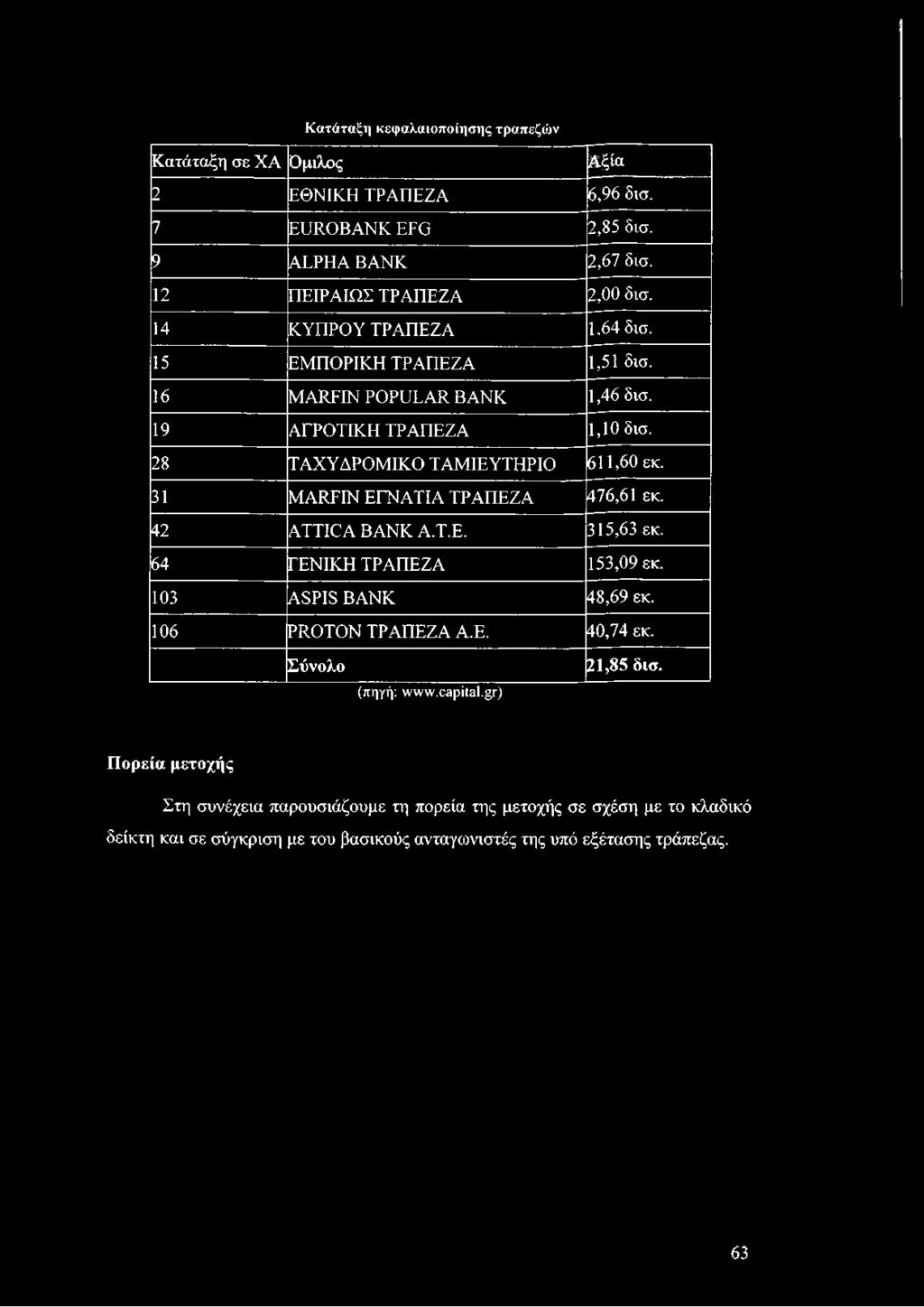 31 MARFIN ΕΓΝΑΤΙΑ ΤΡΑΠΕΖΑ 476,61 εκ. 42 ATTICA BANK Α.Τ.Ε. 315,63 εκ. 64 ΓΕΝΙΚΗ ΤΡΑΠΕΖΑ 153,09 εκ. 103 ASPIS BANK 48,69 εκ. 106 PROTON ΤΡΑΠΕΖΑ Α.Ε. 40,74 εκ.