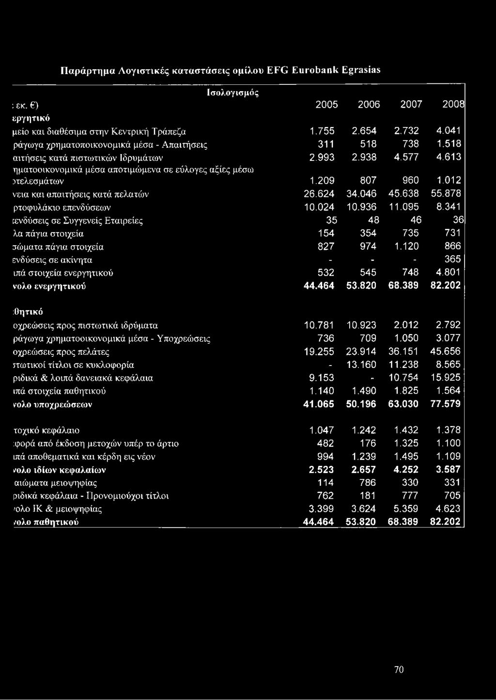 209 807 960 1.012 νεια και απαιτήσεις κατά πελατών 26.624 34.046 45.638 55.878 ρτοφυλάκιο επενδύσεων 10.024 10.936 11.095 8.
