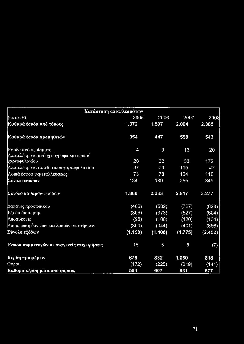 έσοδα εκμεταλλεύσεως 73 78 104 110 Σύνολο εσόδων 134 189 255 349 Σύνολο καθαρών εσόδων 1.860 2.233 2.817 3.