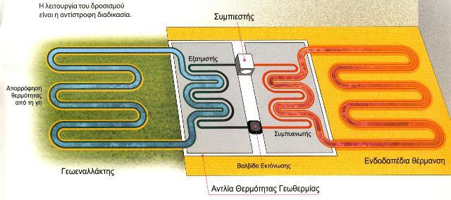 1.5 Η γεωθερμική αντλία θερμότητας Ένα σύστημα γεωθερμικής αντλίας θερμότητας (ΓΑΘ) αποτελείται από [4] : 1. τη μηχανική μονάδα της αντλίας θερμότητας 2.