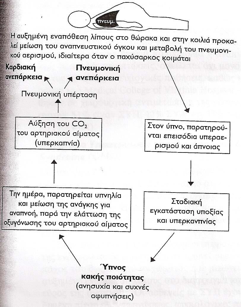 αναπνευστική δυσλειτουργία. Απ αυτούς 51% είχαν ΣΥΠ, 12% ΣΥΑ και 37% ευρήματα και από τα δύο σύνδρομα (Σύνδρομο Pickwick) (Παπαβραμίδης, 2002).