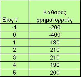 Η μέθοδος της καθαρής παρούσας αξίας (Net present value) (11 από 27) Έστω ότι οι ετήσιες καθαρές χρηματορροές της επενδύσεως Ν αναφέρεται στην εγκατάσταση του αναγκαίου εξοπλισμού για την παραγωγή