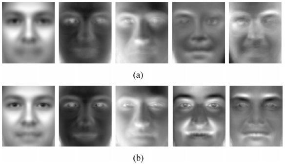 PRINCIPAL COMPONENT ANALYSIS (PCA) Σχήμα 7.8: Το μέσ ο πρόσ ωπο και τα κυρίαρχα ιδιοπρόσ ωπα (a) κατά την αρχικοποίησ η και (b) μετά τη δεύτερη επανάληψη.