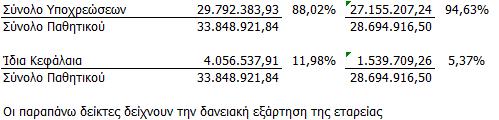 Ίδια κεφάλαια 4.056.537,91 13,62% 1.539.709,26 5,67% Σύνολο υποχρεώσεων 29.792.383,93 27.155.207,24 Ο παραπάνω δείκτης δείχνει την οικονομική αυτάρκεια της Εταιρείας. Κυκλοφορούν Ενεργητικό 33.252.