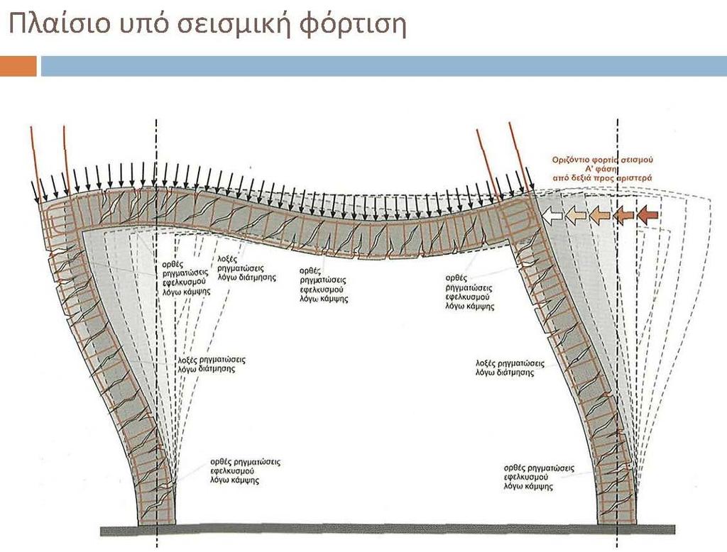 Στατική